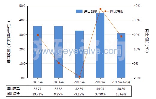 2013-2017年8月中國減壓閥(HS84811000)進(jìn)口量及增速統(tǒng)計 2013-2017年8月中國減壓閥(HS84811000)進(jìn)口量及增速統(tǒng)計
