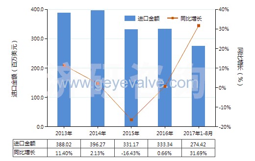 2013-2017年8月中國減壓閥(HS84811000)進(jìn)口總額及增速統(tǒng)計 2013-2017年8月中國減壓閥(HS84811000)進(jìn)口總額及增速統(tǒng)計